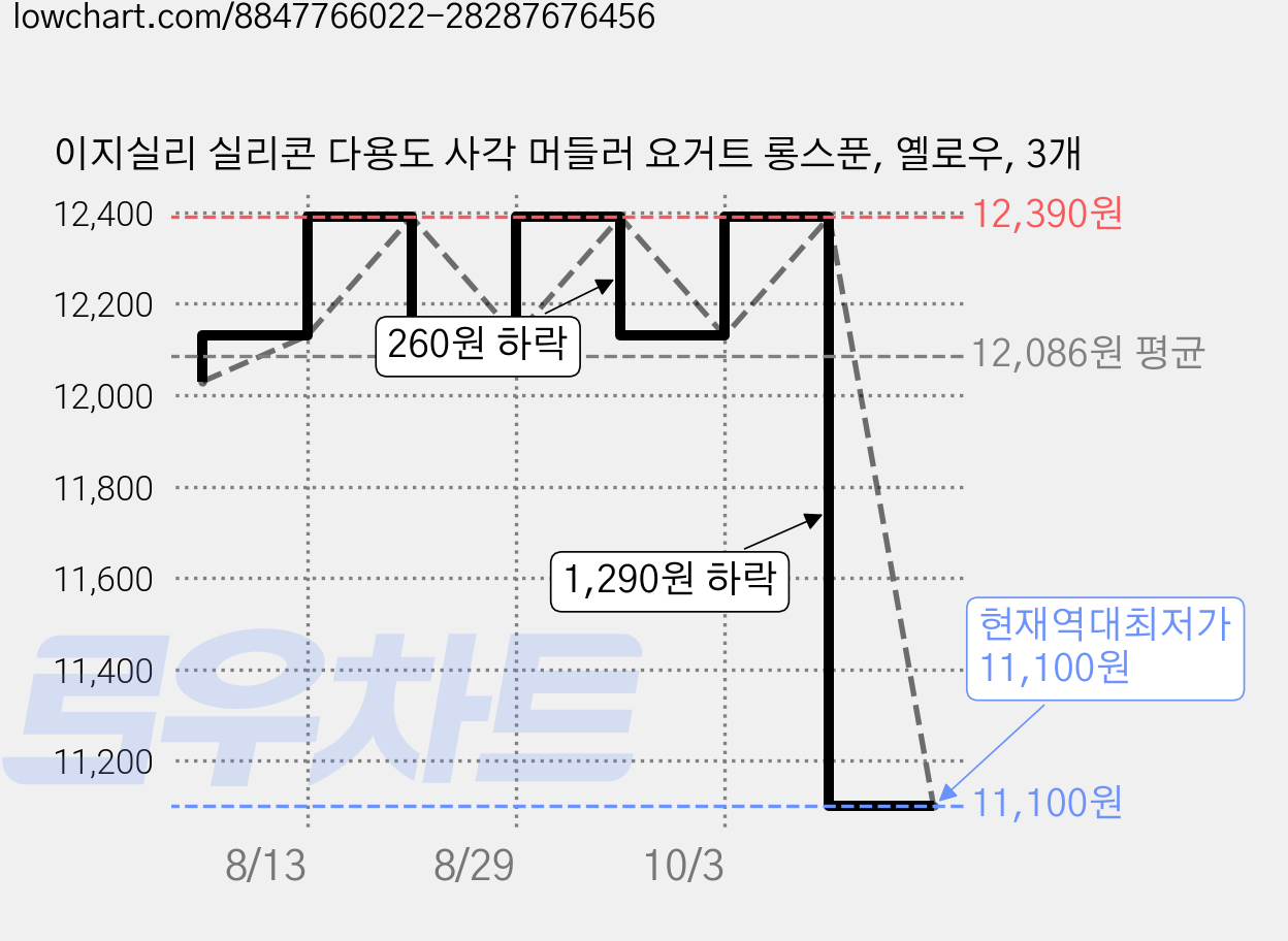 이지실리 실리콘 다용도 사각 머들러 요거트 롱스푼, 옐로우, 3개 가격 변동 차트, 현재가 11,100원, 역대최저가