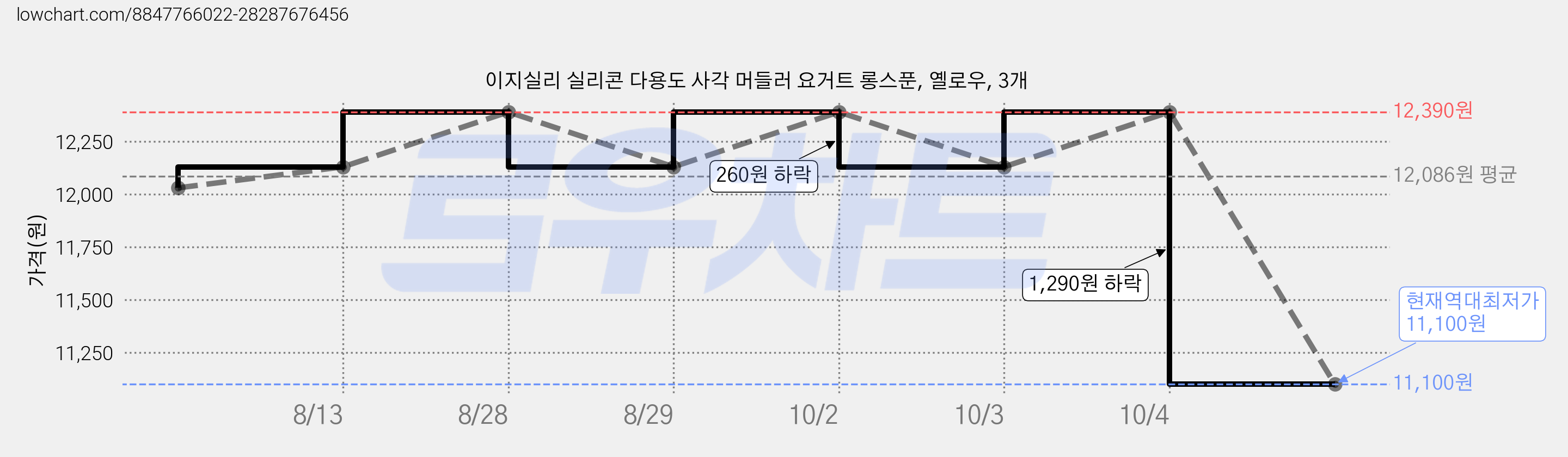 이지실리 실리콘 다용도 사각 머들러 요거트 롱스푼, 옐로우, 3개 가격 변동 차트, 현재가 11,100원, 역대최저가