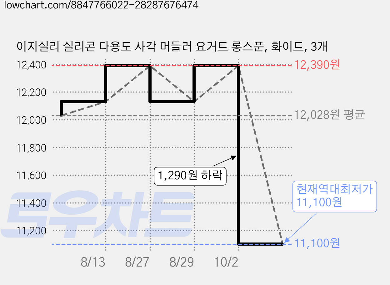 이지실리 실리콘 다용도 사각 머들러 요거트 롱스푼, 화이트, 3개 가격 변동 차트, 현재가 11,100원, 역대최저가