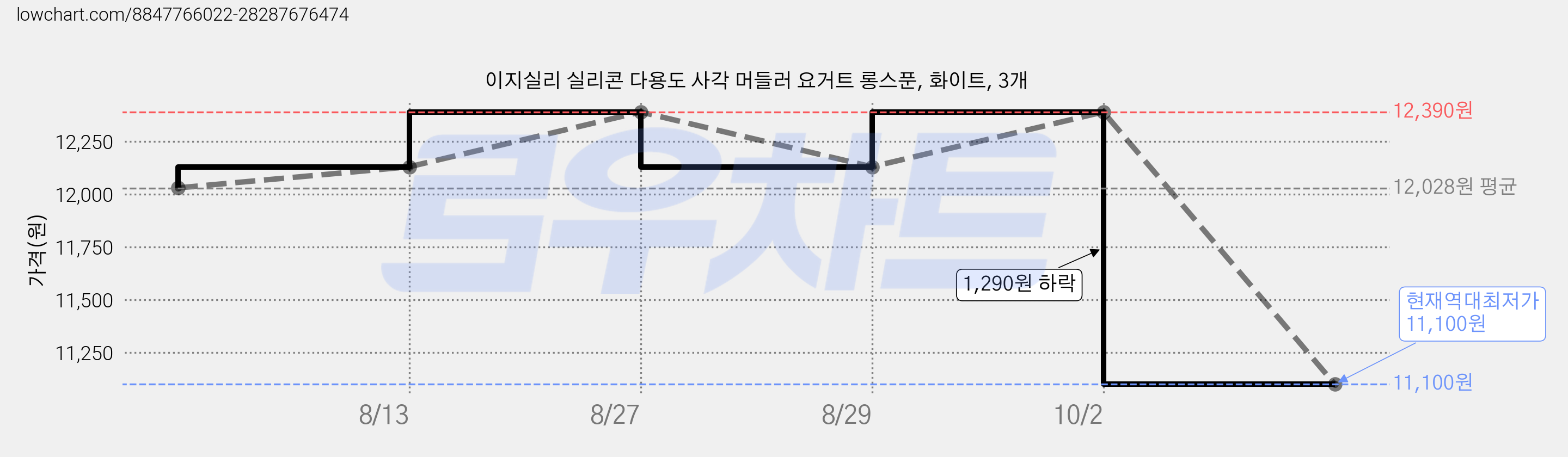 이지실리 실리콘 다용도 사각 머들러 요거트 롱스푼, 화이트, 3개 가격 변동 차트, 현재가 11,100원, 역대최저가