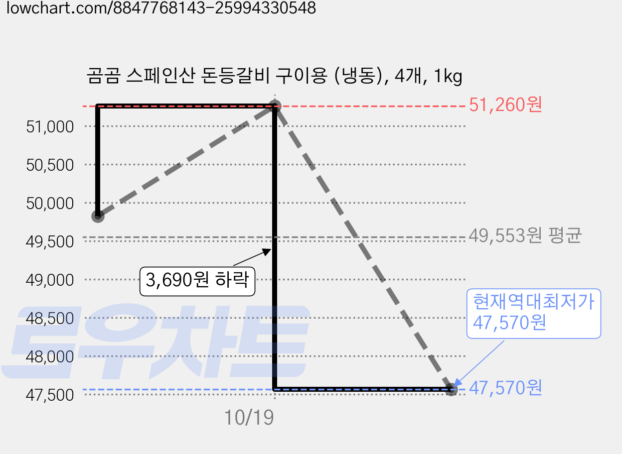 곰곰 스페인산 돈등갈비 구이용 (냉동), 4개, 1kg 가격 변동 차트, 현재가 47,570원, 역대최저가