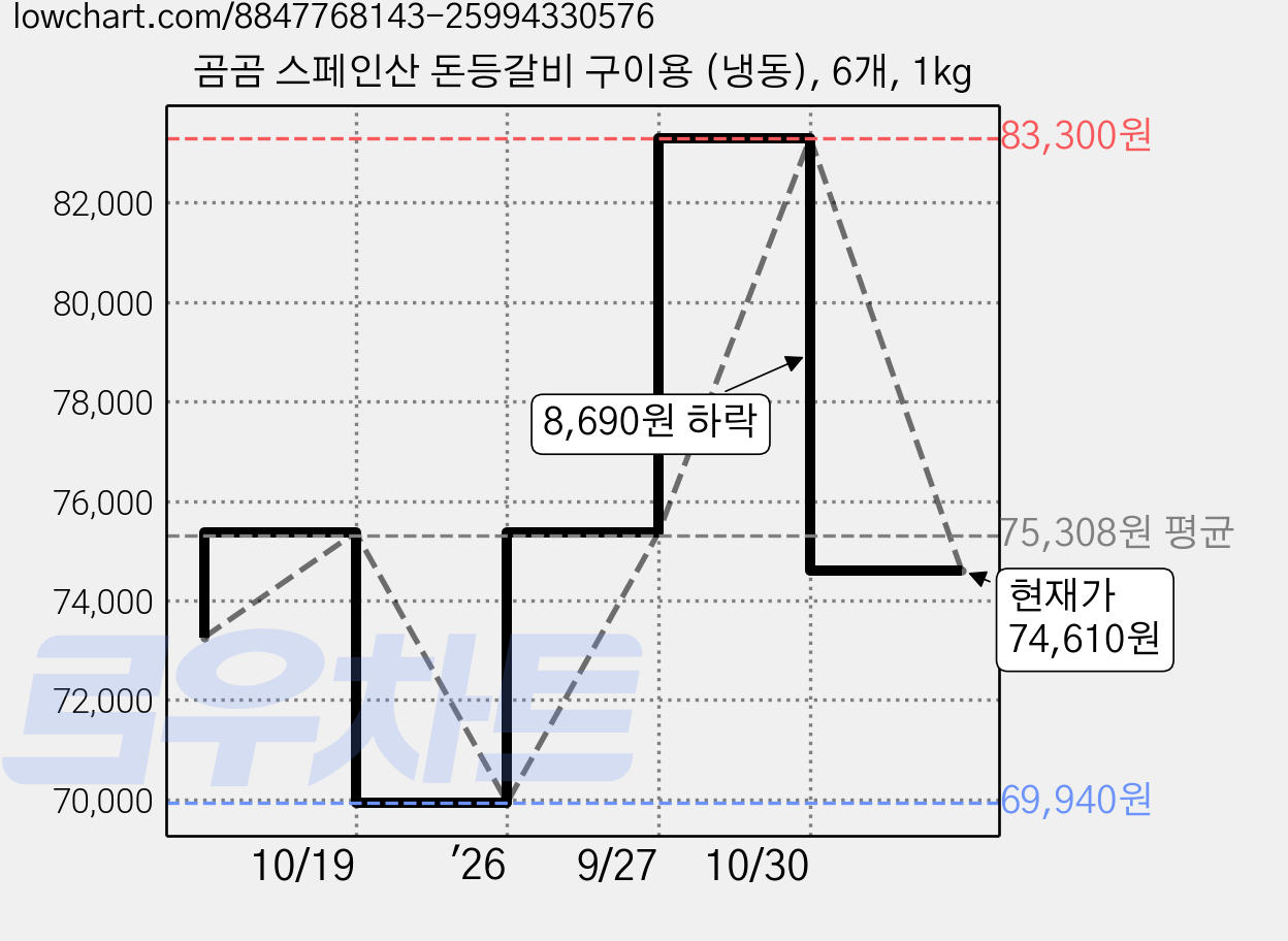 곰곰 스페인산 돈등갈비 구이용 (냉동), 6개, 1kg 가격 변동 차트, 현재가 74,610원, 관측 최저가 69,940원