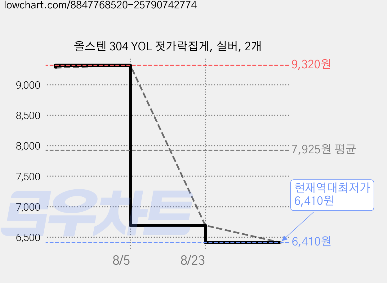 올스텐 304 YOL 젓가락집게, 실버, 2개 가격 변동 차트, 현재가 6,410원, 역대최저가