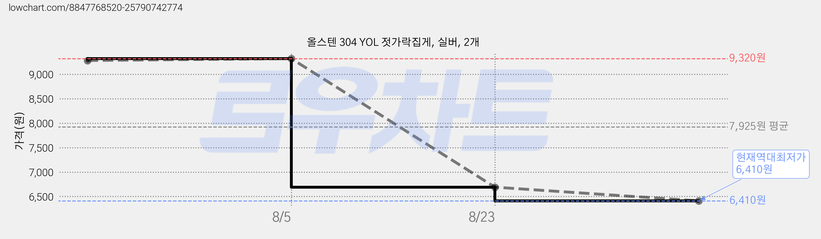 올스텐 304 YOL 젓가락집게, 실버, 2개 가격 변동 차트, 현재가 6,410원, 역대최저가