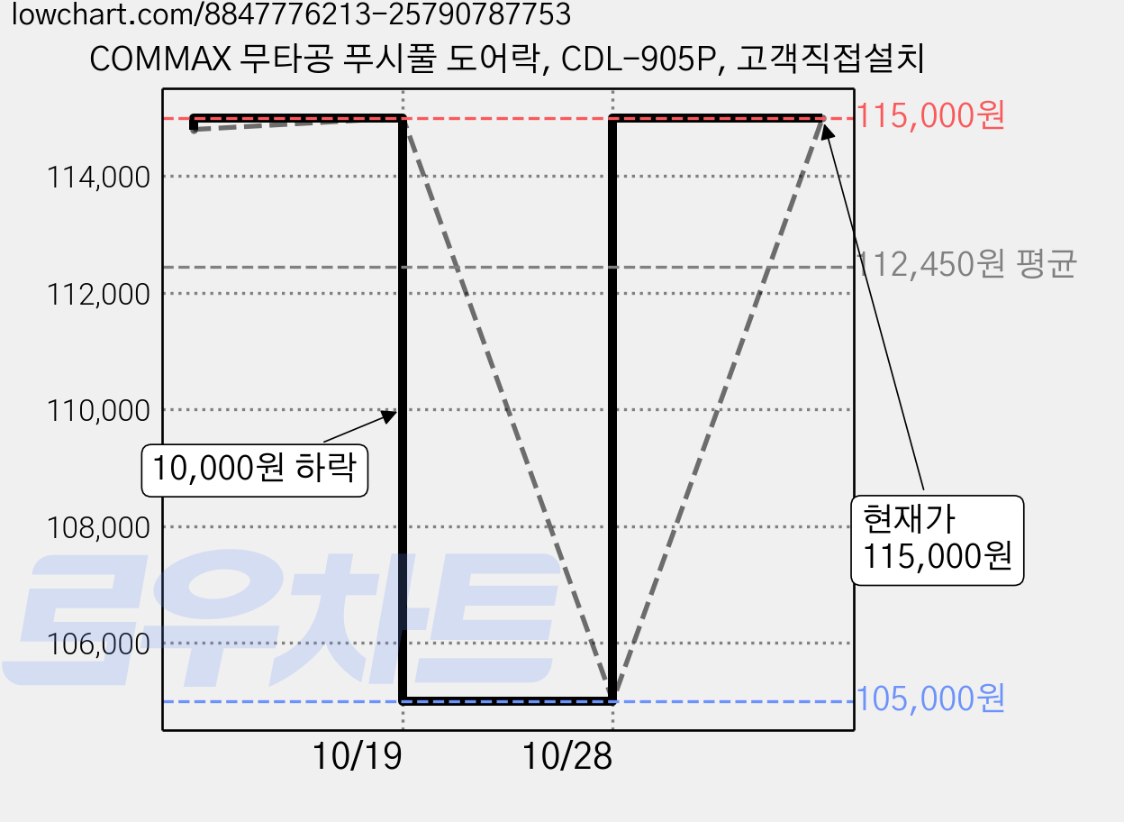 COMMAX 무타공 푸시풀 도어락, CDL-905P, 고객직접설치 가격 변동 차트, 현재가 105,000원, 역대최저가