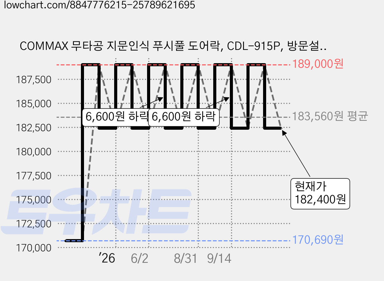 COMMAX 무타공 지문인식 푸시풀 도어락, CDL-915P, 방문설치 가격 변동 차트, 현재가 182,400원, 관측 최저가 170,690원