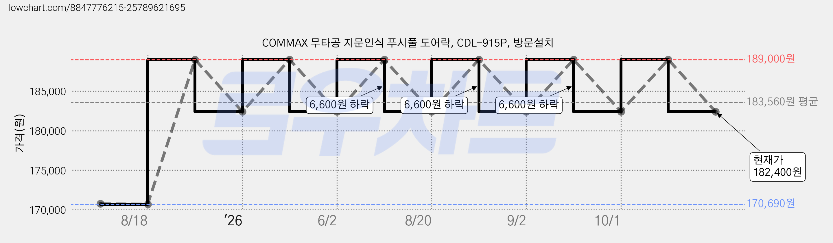 COMMAX 무타공 지문인식 푸시풀 도어락, CDL-915P, 방문설치 가격 변동 차트, 현재가 182,400원, 관측 최저가 170,690원