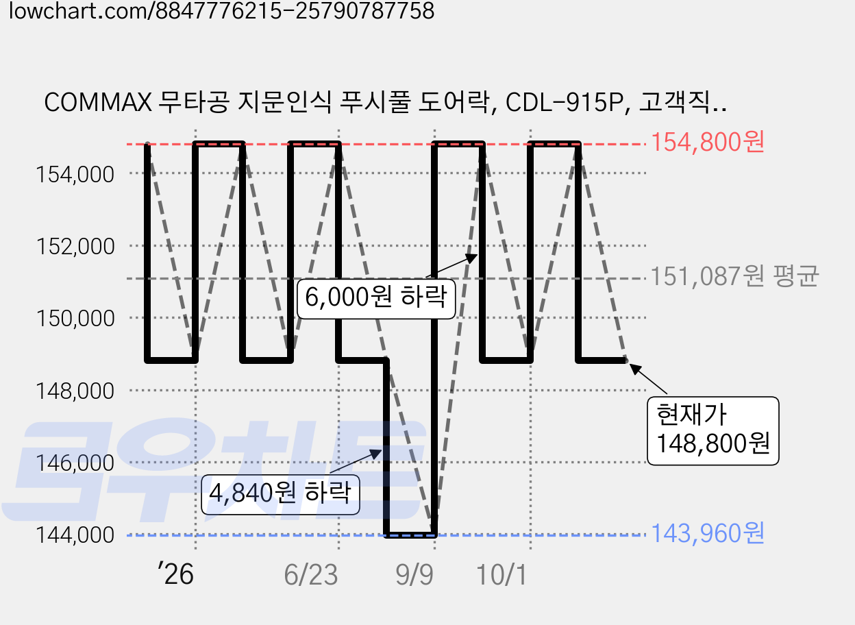 COMMAX 무타공 지문인식 푸시풀 도어락, CDL-915P, 고객직접설치 가격 변동 차트, 현재가 148,800원, 관측 최저가 143,960원
