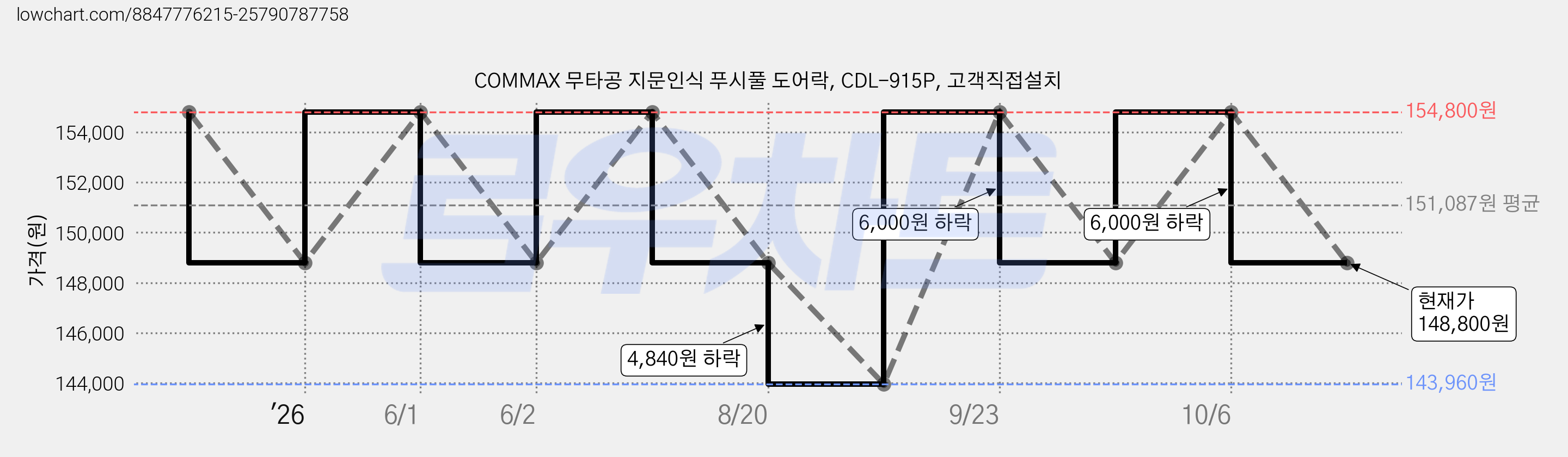COMMAX 무타공 지문인식 푸시풀 도어락, CDL-915P, 고객직접설치 가격 변동 차트, 현재가 148,800원, 관측 최저가 143,960원