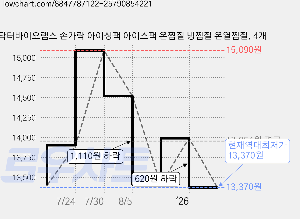 닥터바이오랩스 손가락 아이싱팩 아이스팩 온찜질 냉찜질 온열찜질, 4개 가격 변동 차트, 현재가 13,370원, 역대최저가