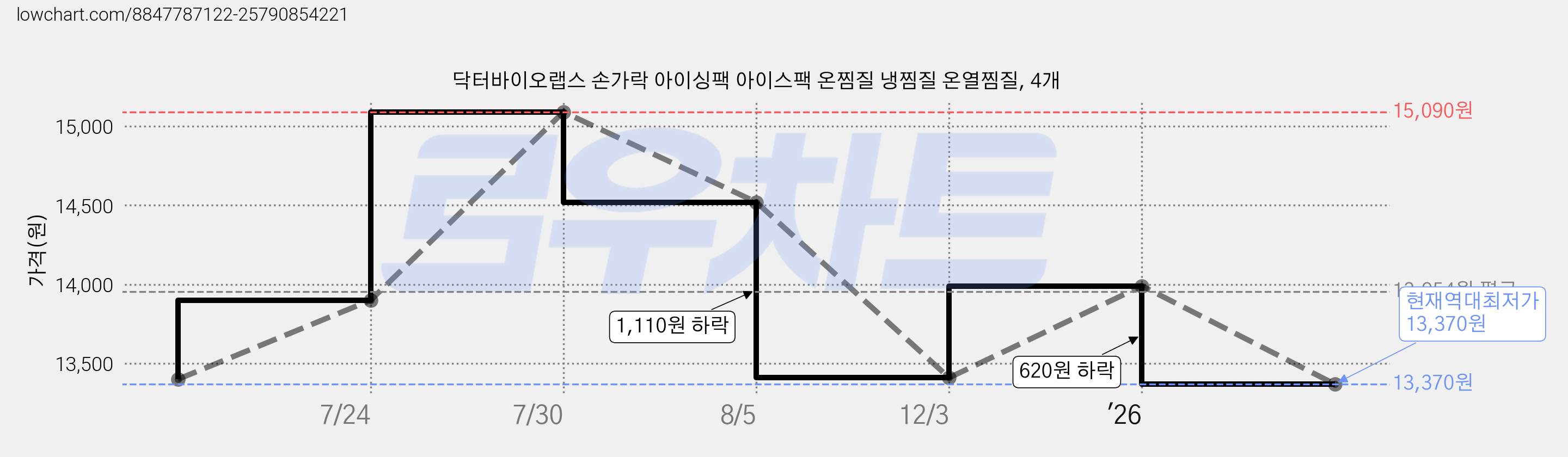 닥터바이오랩스 손가락 아이싱팩 아이스팩 온찜질 냉찜질 온열찜질, 4개 가격 변동 차트, 현재가 13,370원, 역대최저가