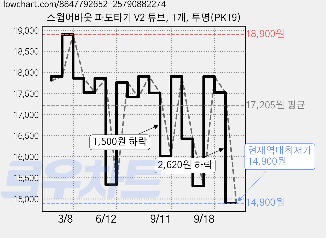 스윔어바웃 파도타기 V2 튜브, 1개, 투명(PK19) 가격 변동 차트, 현재가 14,900원, 역대최저가