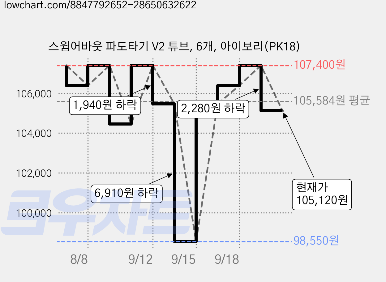 스윔어바웃 파도타기 V2 튜브, 6개, 아이보리(PK18) 가격 변동 차트, 현재가 105,120원, 관측 최저가 98,550원