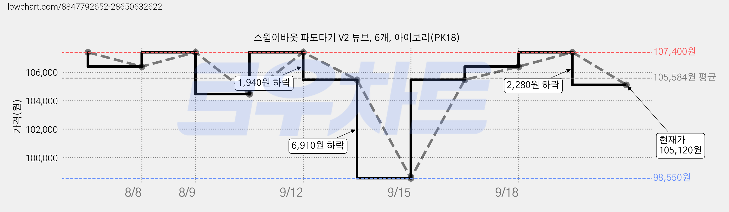 스윔어바웃 파도타기 V2 튜브, 6개, 아이보리(PK18) 가격 변동 차트, 현재가 105,120원, 관측 최저가 98,550원