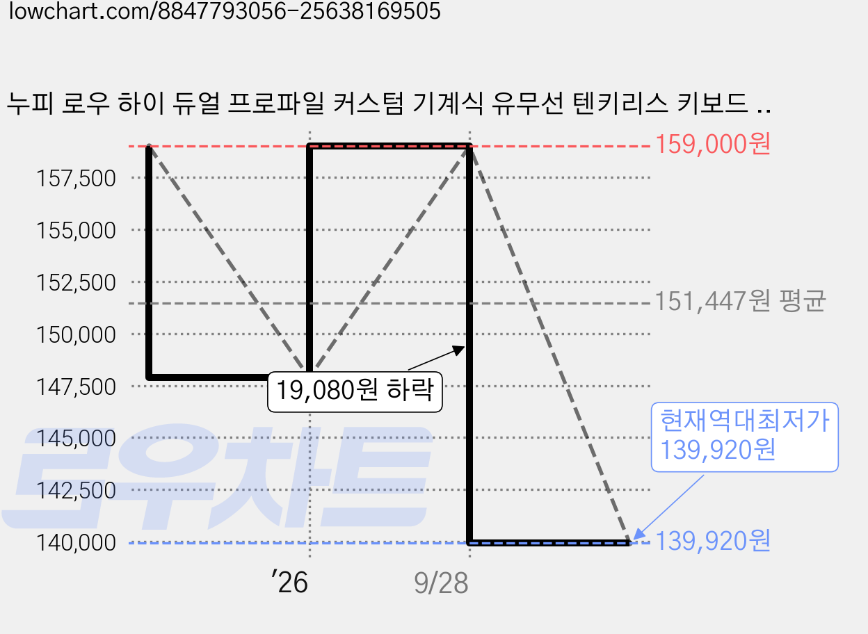 누피 로우 하이 듀얼 프로파일 커스텀 기계식 유무선 텐키리스 키보드 나노, KICK75, 레트로 그레이, 저소음 블러시축 가격 변동 차트, 현재가 139,920원, 역대최저가