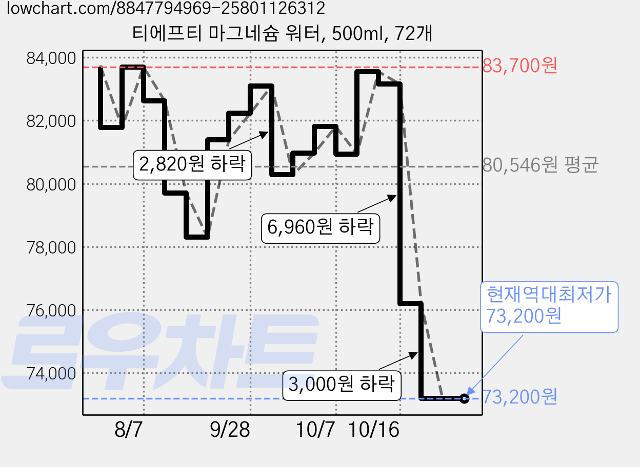 티에프티 마그네슘 워터, 500ml, 72개 가격 변동 차트, 현재가 73,200원, 역대최저가