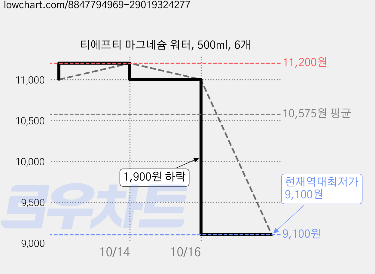 티에프티 마그네슘 워터, 500ml, 6개 가격 변동 차트, 현재가 9,100원, 역대최저가