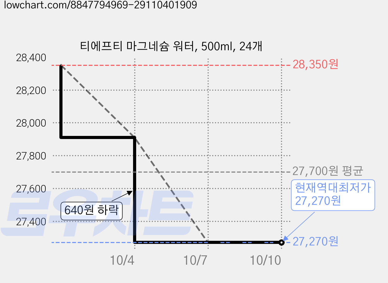 티에프티 마그네슘 워터, 500ml, 24개 가격 변동 차트, 현재가 27,270원, 역대최저가