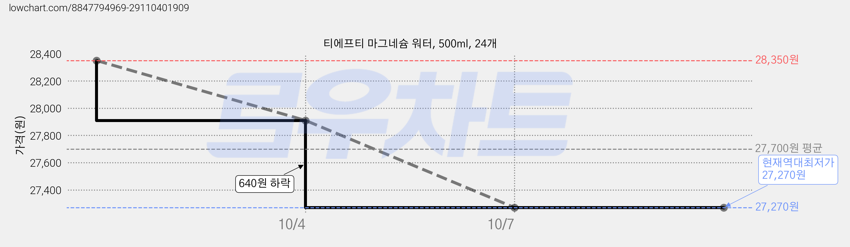 티에프티 마그네슘 워터, 500ml, 24개 가격 변동 차트, 현재가 27,270원, 역대최저가
