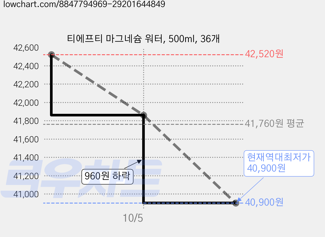 티에프티 마그네슘 워터, 500ml, 36개 가격 변동 차트, 현재가 40,900원, 역대최저가