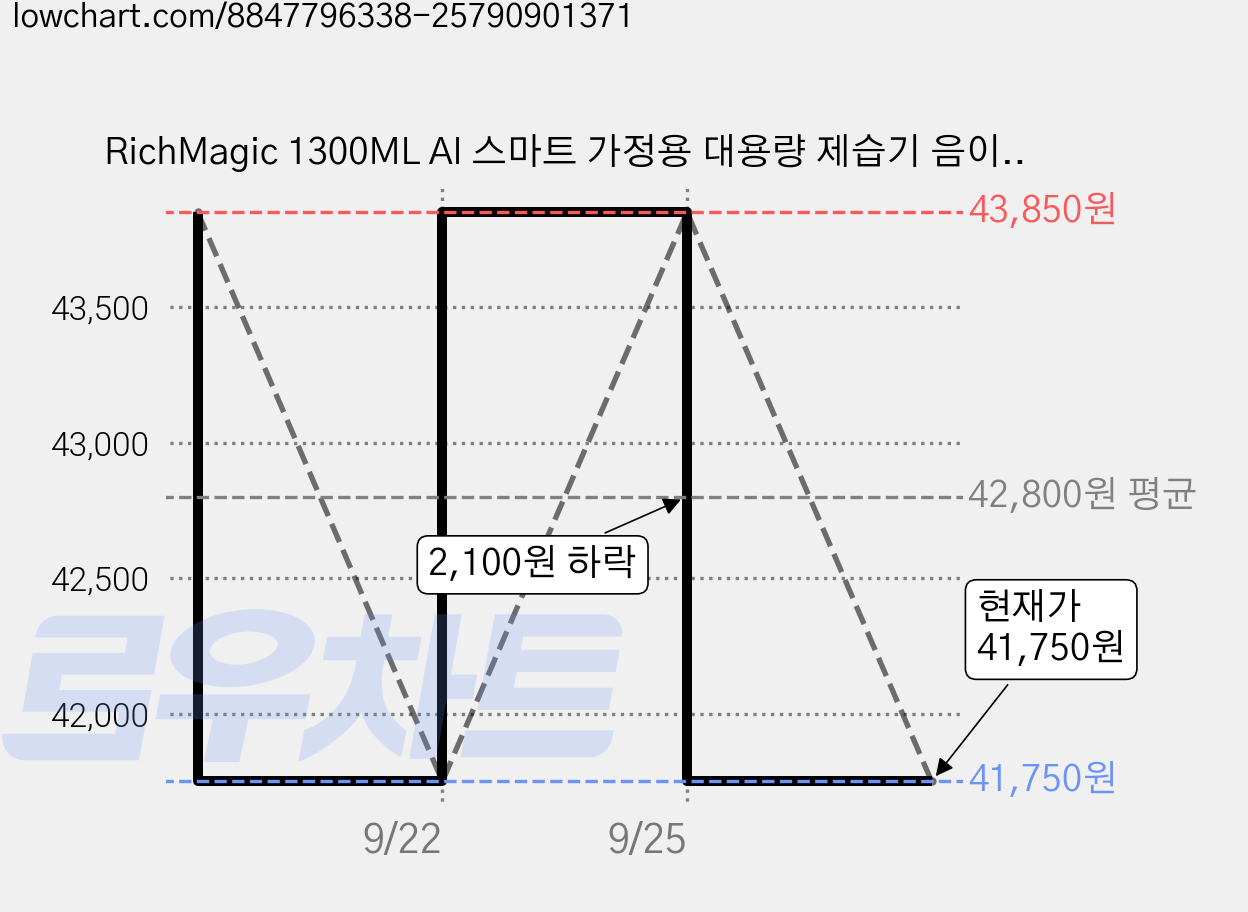 RichMagic 1300ML AI 스마트 가정용 대용량 제습기 음이온 공기 청정 무음 타이머 무지개 라이트 저전력 만수 자동 정지 거실 침실 욕실 지하실 드레스룸 편리한 휴대형, 그레이 가격 변동 차트, 현재가 41,750원, 관측 최저가 41,650원