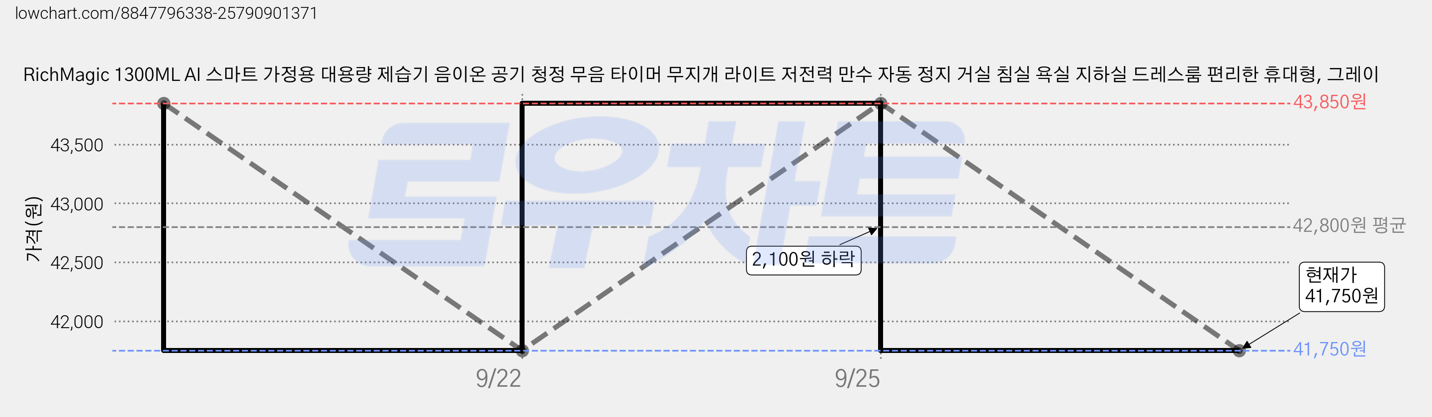 RichMagic 1300ML AI 스마트 가정용 대용량 제습기 음이온 공기 청정 무음 타이머 무지개 라이트 저전력 만수 자동 정지 거실 침실 욕실 지하실 드레스룸 편리한 휴대형, 그레이 가격 변동 차트, 현재가 41,750원, 관측 최저가 41,650원