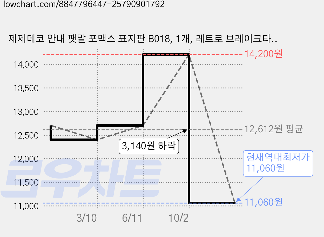 제제데코 안내 팻말 포맥스 표지판 B018, 1개, 레트로 브레이크타임 단면 가격 변동 차트, 현재가 11,060원, 역대최저가