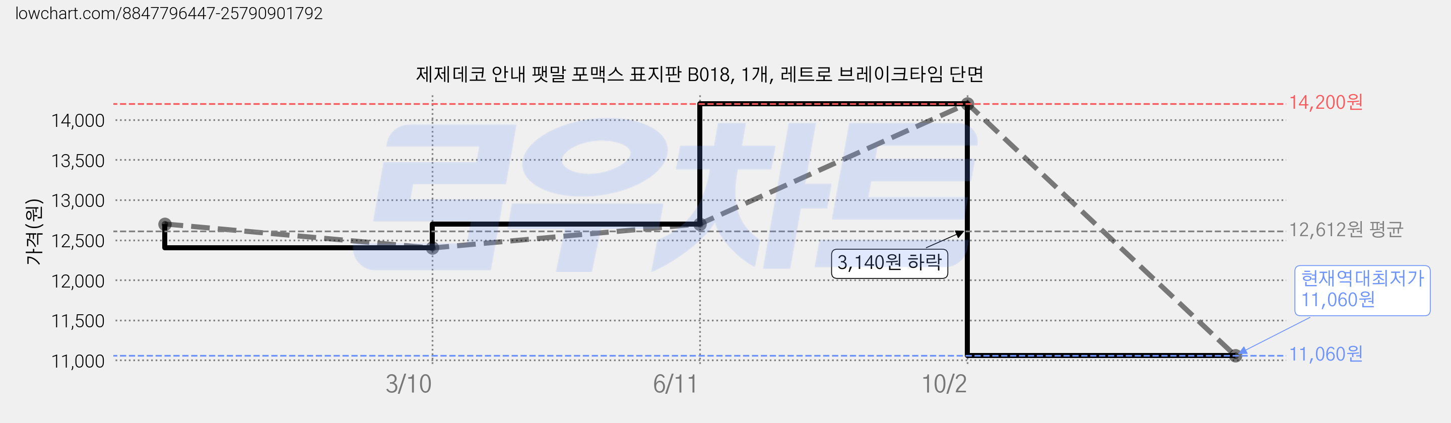 제제데코 안내 팻말 포맥스 표지판 B018, 1개, 레트로 브레이크타임 단면 가격 변동 차트, 현재가 11,060원, 역대최저가