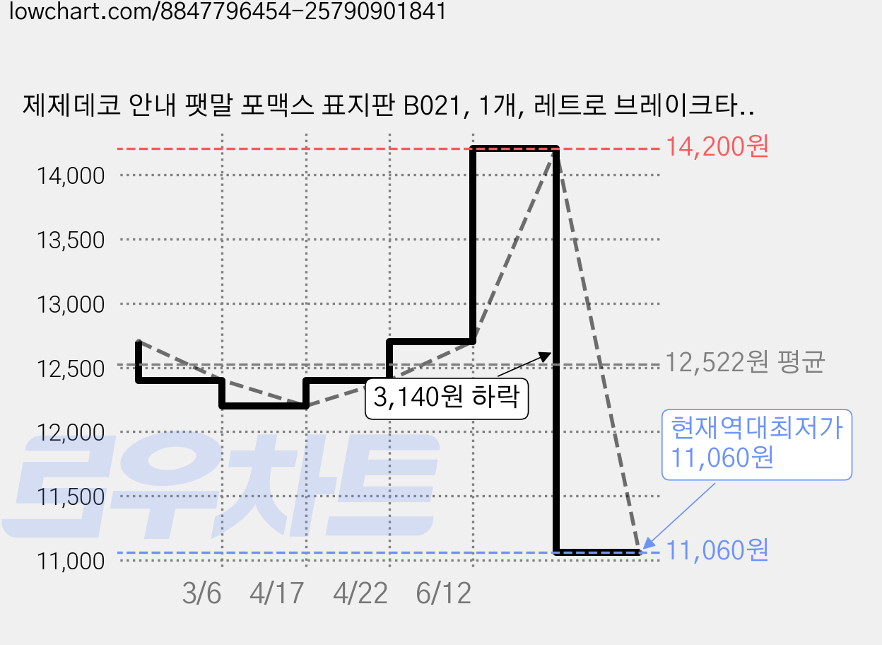 제제데코 안내 팻말 포맥스 표지판 B021, 1개, 레트로 브레이크타임 단면 가격 변동 차트, 현재가 11,060원, 역대최저가