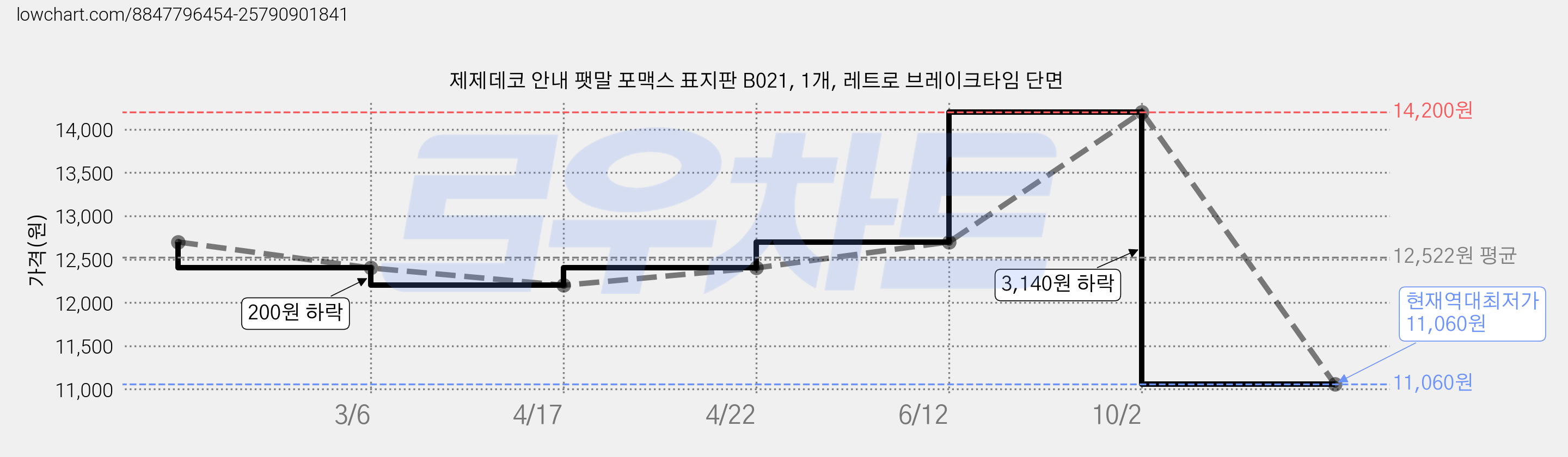 제제데코 안내 팻말 포맥스 표지판 B021, 1개, 레트로 브레이크타임 단면 가격 변동 차트, 현재가 11,060원, 역대최저가