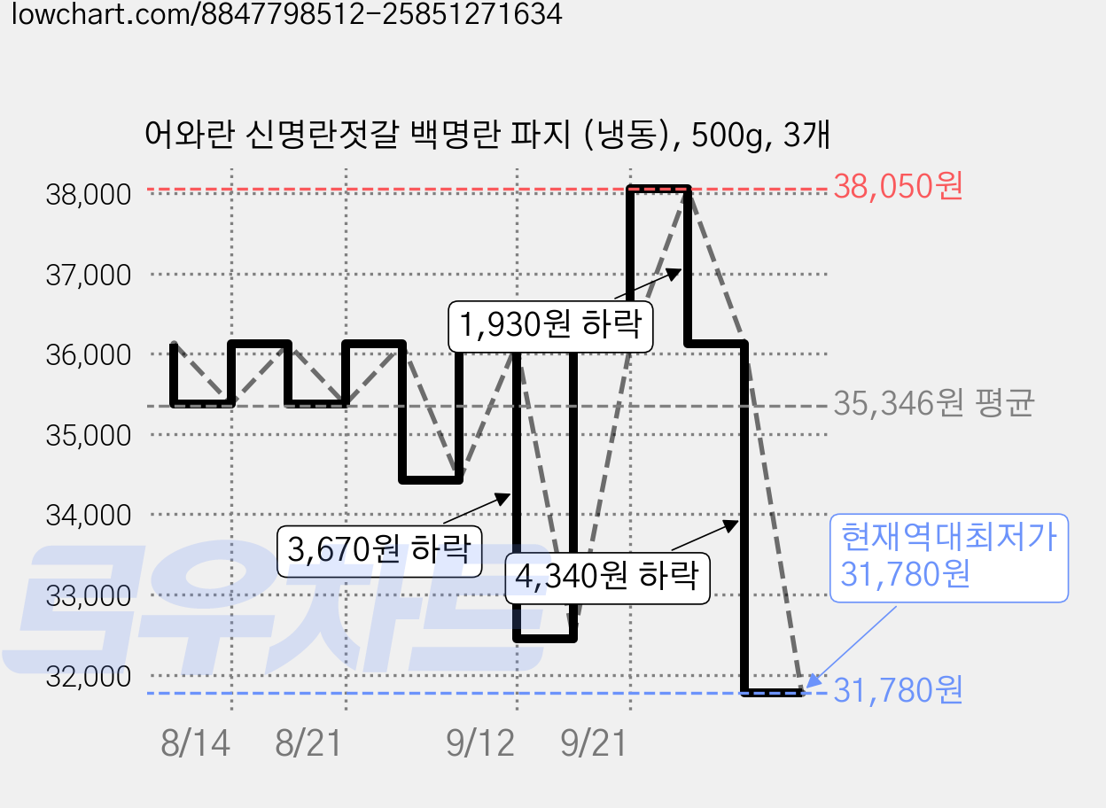 어와란 신명란젓갈 백명란 파지 (냉동), 500g, 3개 가격 변동 차트, 현재가 31,780원, 역대최저가