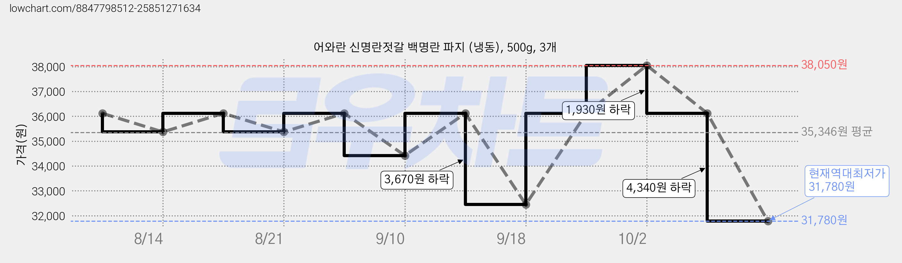어와란 신명란젓갈 백명란 파지 (냉동), 500g, 3개 가격 변동 차트, 현재가 31,780원, 역대최저가