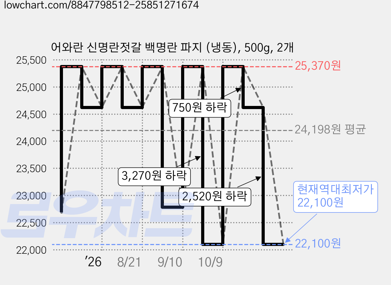 어와란 신명란젓갈 백명란 파지 (냉동), 500g, 2개 가격 변동 차트, 현재가 22,100원, 역대최저가