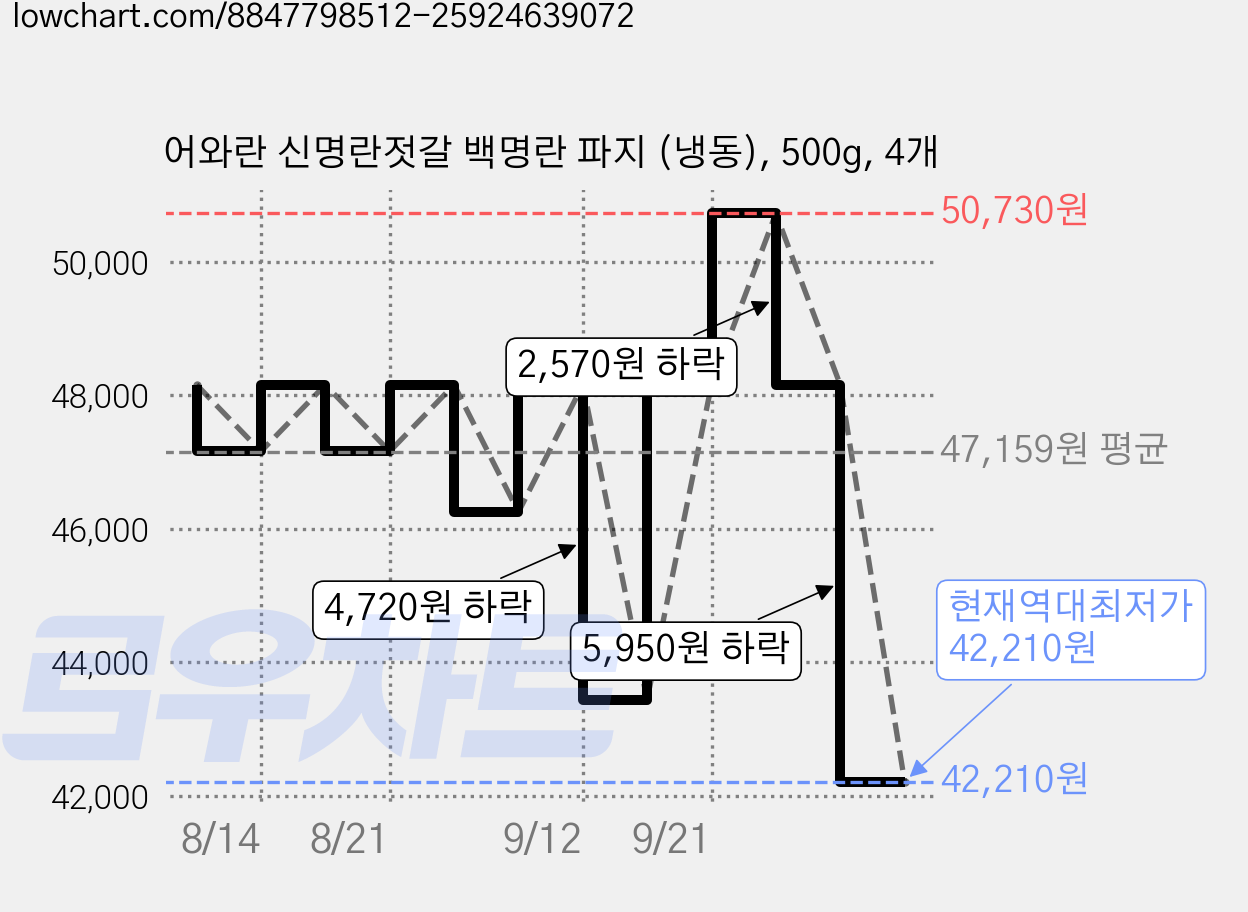어와란 신명란젓갈 백명란 파지 (냉동), 500g, 4개 가격 변동 차트, 현재가 42,210원, 역대최저가