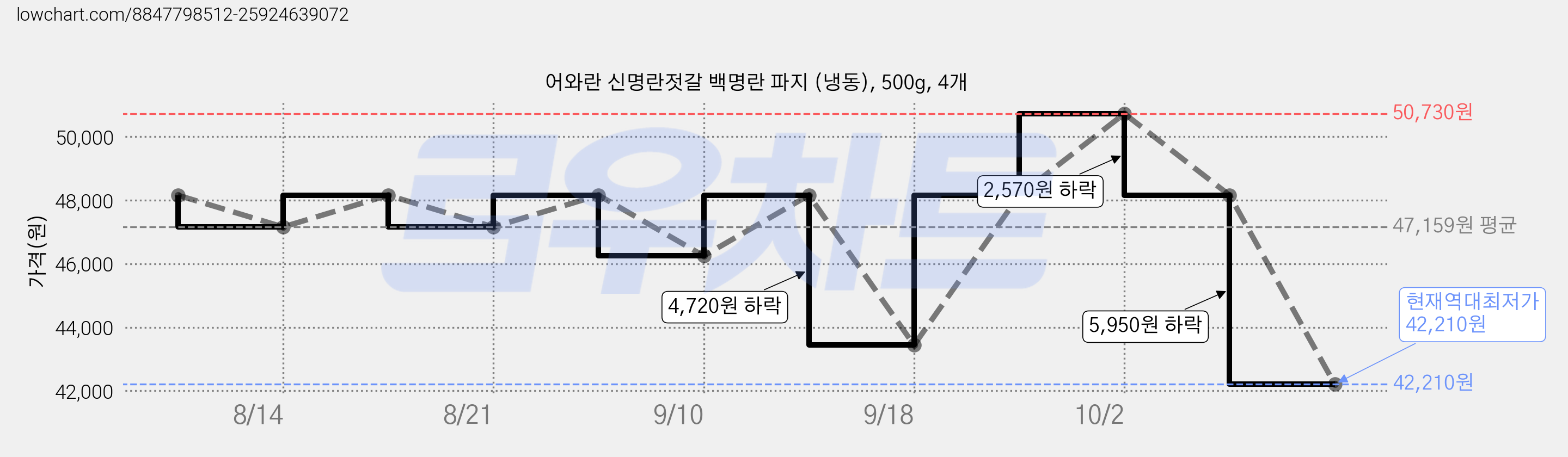 어와란 신명란젓갈 백명란 파지 (냉동), 500g, 4개 가격 변동 차트, 현재가 42,210원, 역대최저가