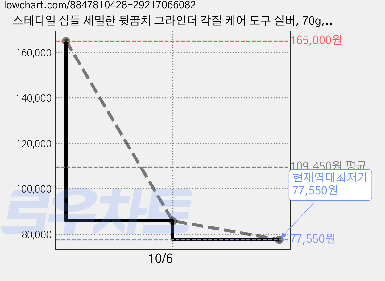 스테디얼 심플 세밀한 뒷꿈치 그라인더 각질 케어 도구 실버, 70g, 15개, 1개입 가격 변동 차트, 현재가 77,550원, 역대최저가