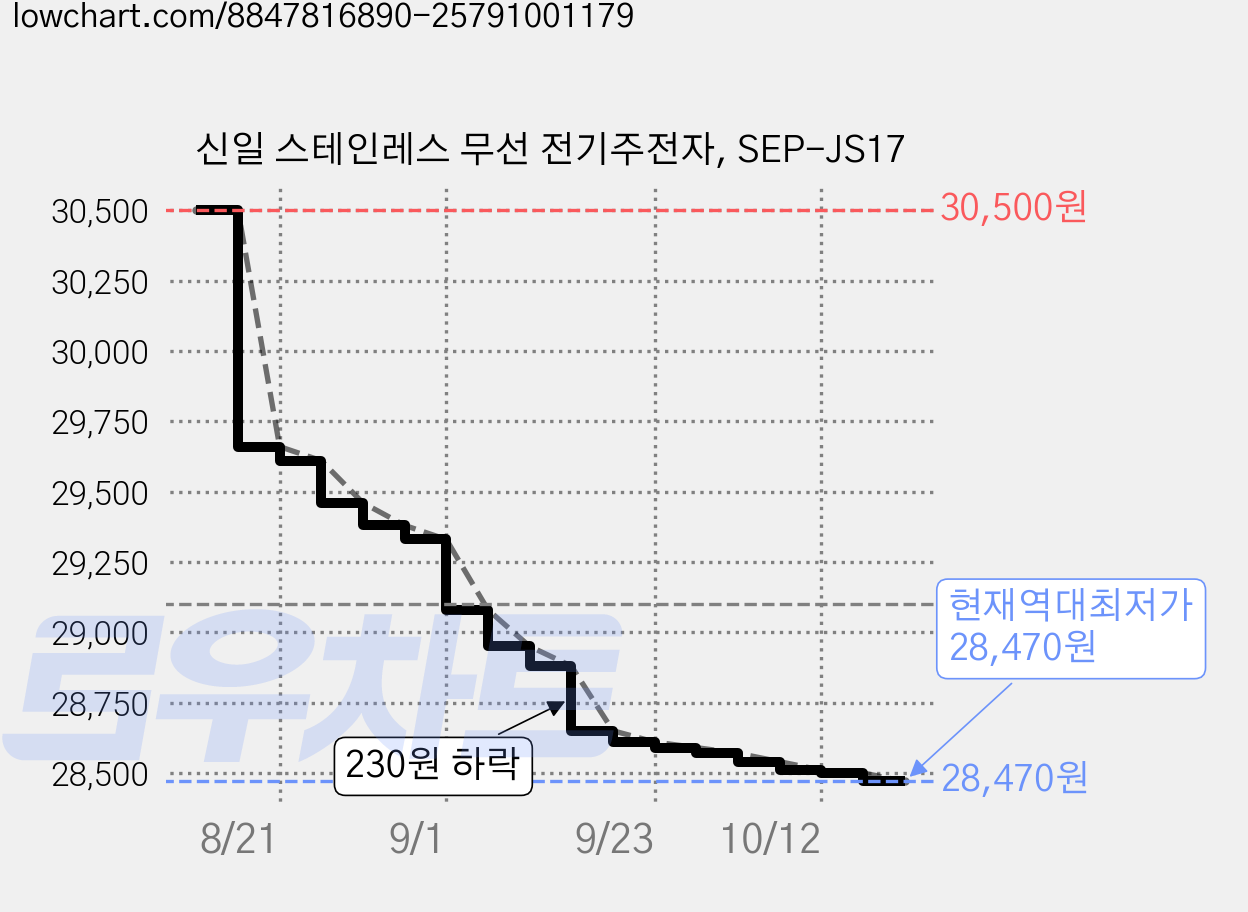신일 스테인레스 무선 전기주전자, SEP-JS17 가격 변동 차트, 현재가 28,470원, 역대최저가