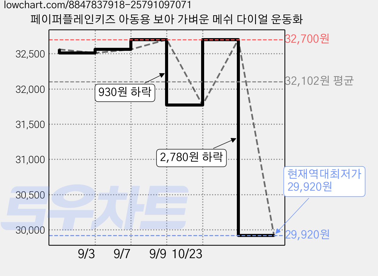 페이퍼플레인키즈 아동용 보아 가벼운 메쉬 다이얼 운동화 가격 변동 차트, 현재가 29,920원, 역대최저가