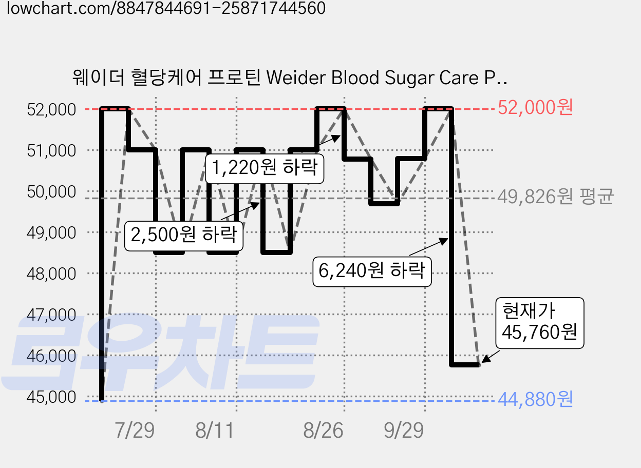 웨이더 혈당케어 프로틴 Weider Blood Sugar Care Protein, 2개, 800g 가격 변동 차트, 현재가 45,760원, 관측 최저가 44,880원