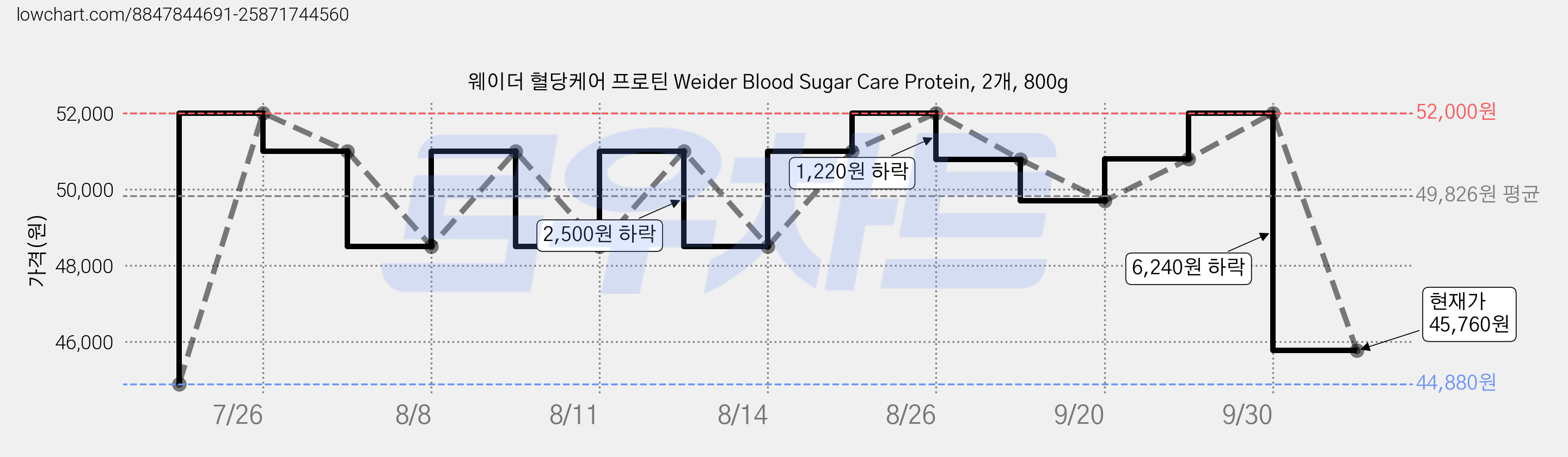 웨이더 혈당케어 프로틴 Weider Blood Sugar Care Protein, 2개, 800g 가격 변동 차트, 현재가 45,760원, 관측 최저가 44,880원