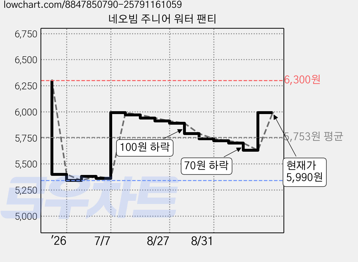 네오빔 주니어 워터 팬티 가격 변동 차트, 현재가 5,990원, 관측 최저가 5,340원
