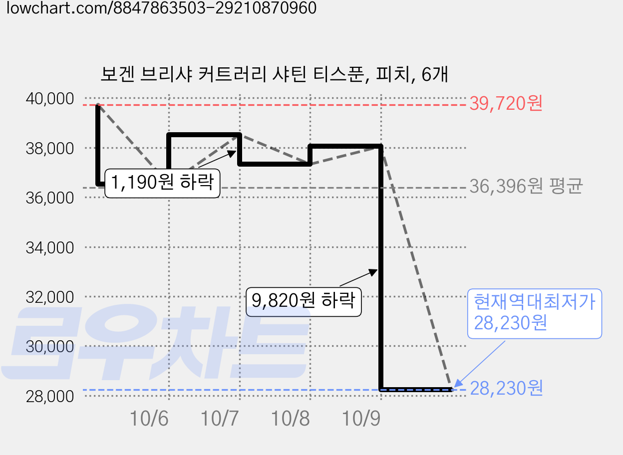 보겐 브리샤 커트러리 샤틴 티스푼, 피치, 6개 가격 변동 차트, 현재가 28,230원, 역대최저가
