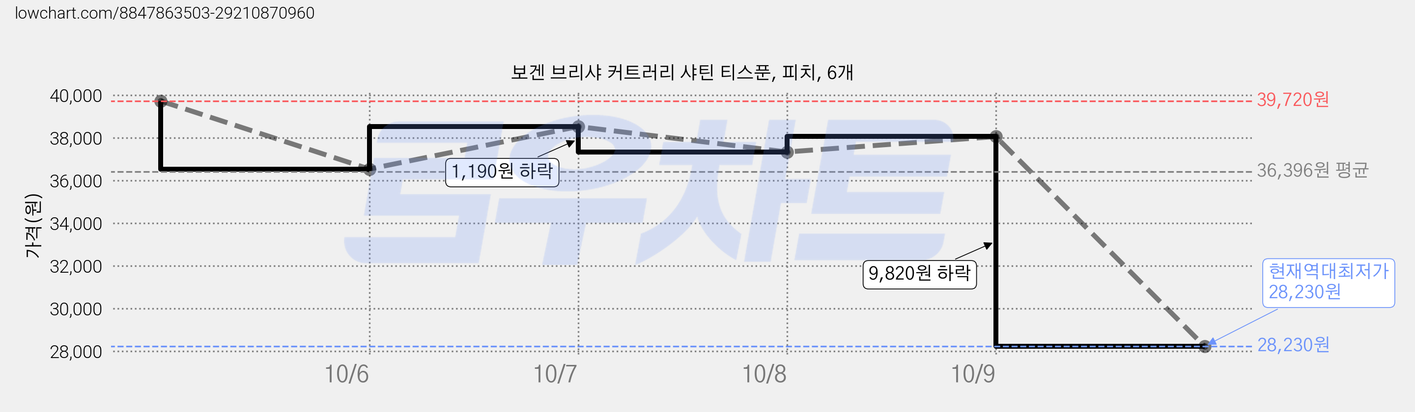 보겐 브리샤 커트러리 샤틴 티스푼, 피치, 6개 가격 변동 차트, 현재가 28,230원, 역대최저가