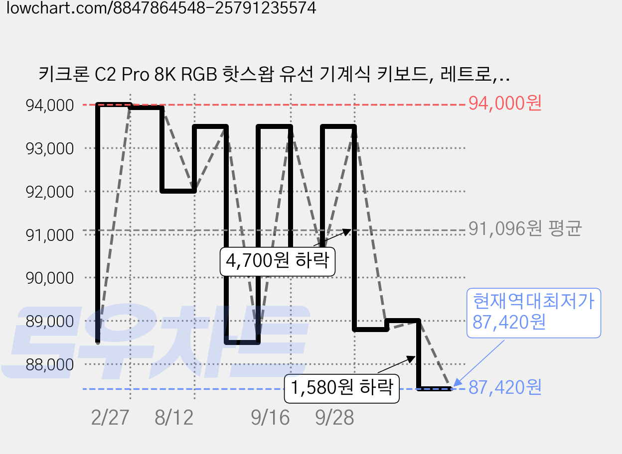 키크론 C2 Pro 8K RGB 핫스왑 유선 기계식 키보드, 레트로, C2PX-M6, 저소음 적축 가격 변동 차트, 현재가 87,420원, 역대최저가