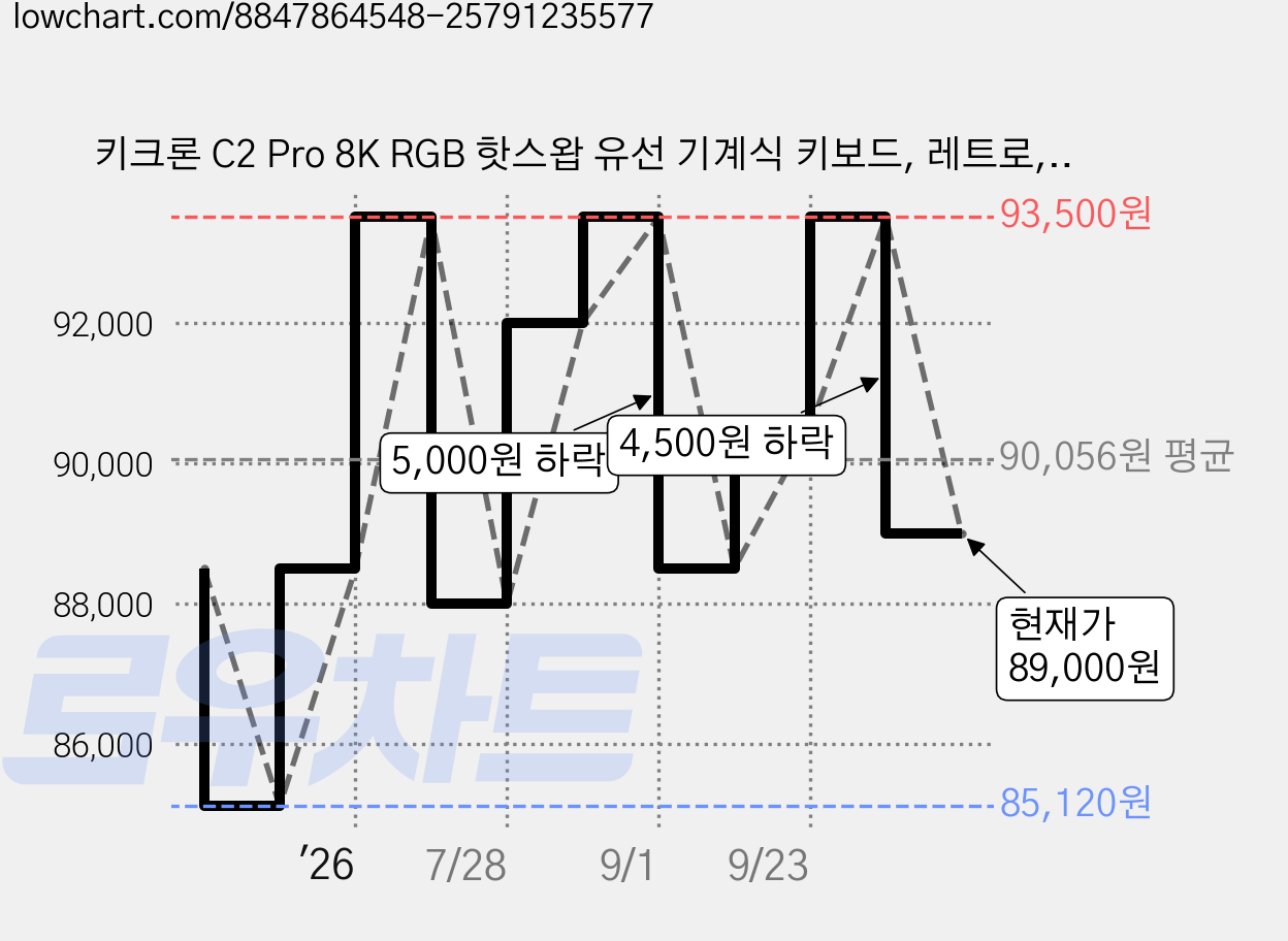 키크론 C2 Pro 8K RGB 핫스왑 유선 기계식 키보드, 레트로, C2PX-M9, 저소음 바나나축 가격 변동 차트, 현재가 89,000원, 관측 최저가 85,120원