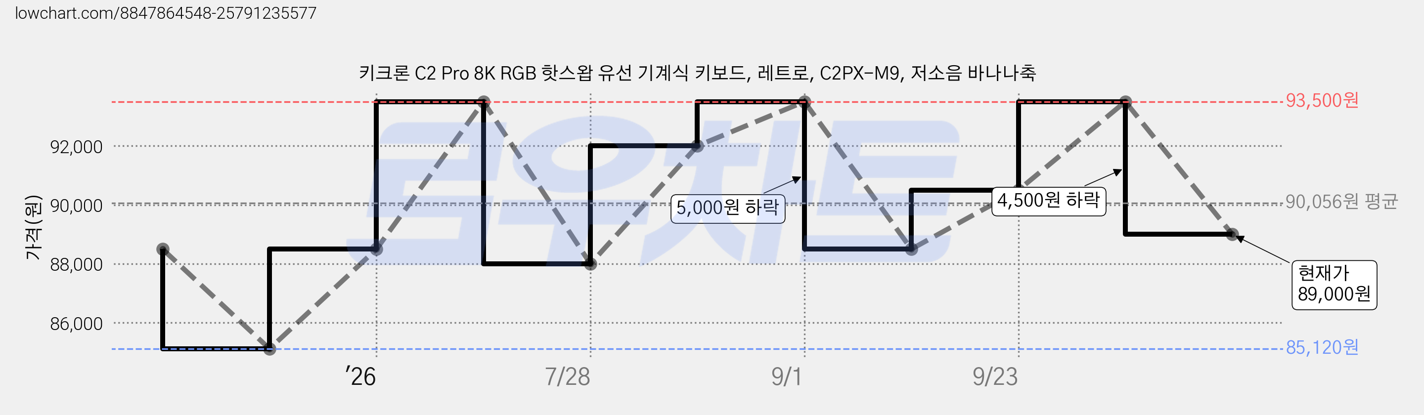 키크론 C2 Pro 8K RGB 핫스왑 유선 기계식 키보드, 레트로, C2PX-M9, 저소음 바나나축 가격 변동 차트, 현재가 89,000원, 관측 최저가 85,120원