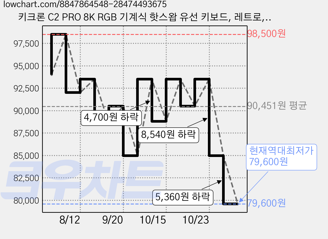 키크론 C2 PRO 8K RGB 기계식 핫스왑 유선 키보드, 레트로, C2PX-M11, 라이트 저소음 바나나축 가격 변동 차트, 현재가 79,600원, 역대최저가