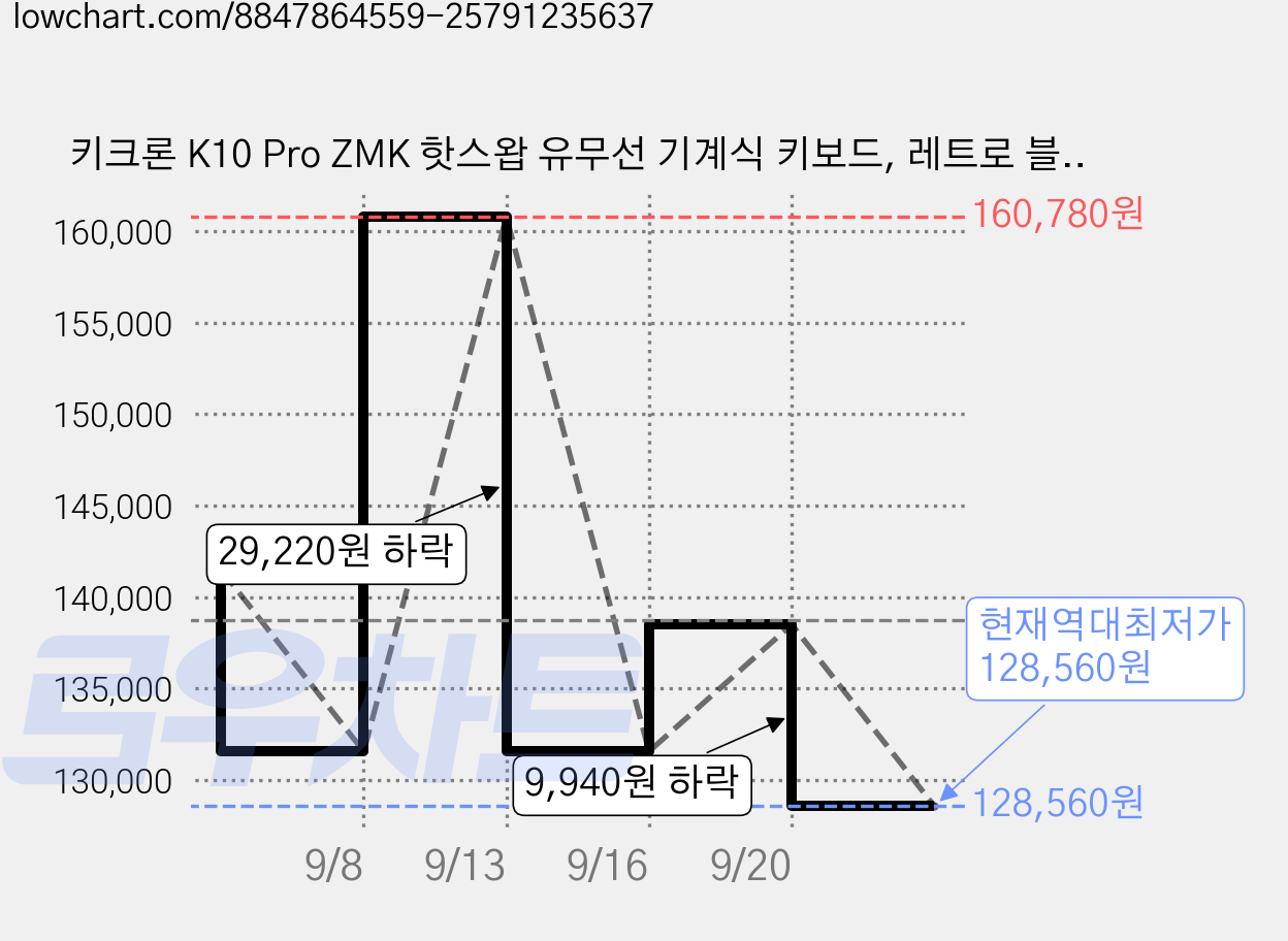 키크론 K10 Pro ZMK 핫스왑 유무선 기계식 키보드, 레트로 블루, K10P-SA9, 저소음 바나나축 가격 변동 차트, 현재가 128,560원, 역대최저가