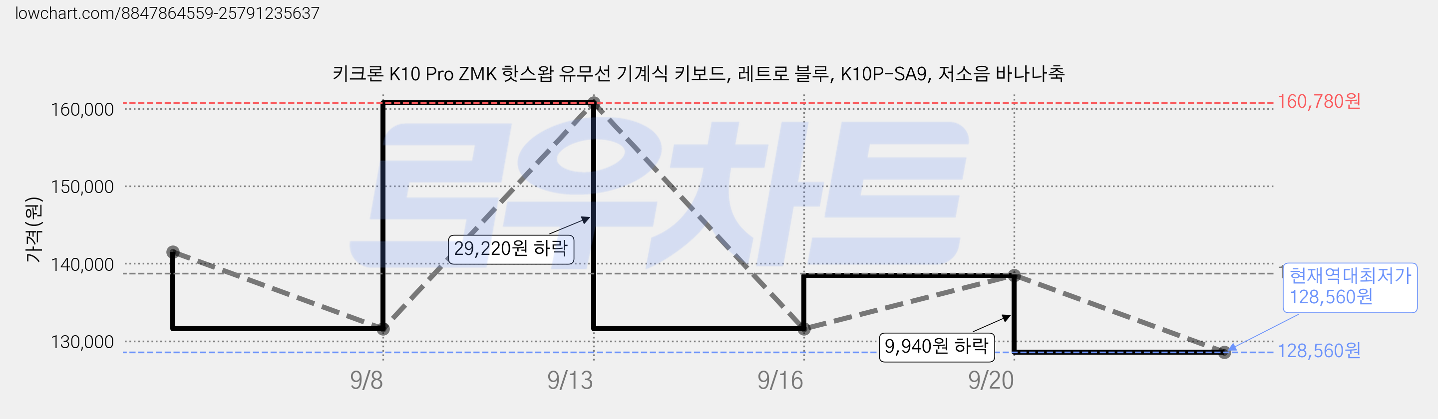 키크론 K10 Pro ZMK 핫스왑 유무선 기계식 키보드, 레트로 블루, K10P-SA9, 저소음 바나나축 가격 변동 차트, 현재가 128,560원, 역대최저가
