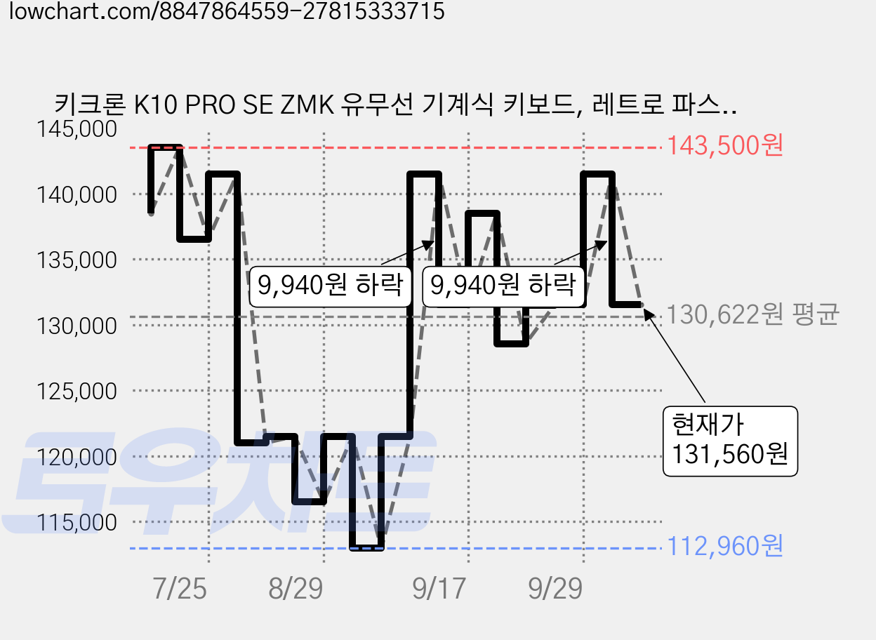 키크론 K10 PRO SE ZMK 유무선 기계식 키보드, 레트로 파스텔, K10P-SR11, 라이트 저소음 바나나축 가격 변동 차트, 현재가 131,560원, 관측 최저가 112,960원